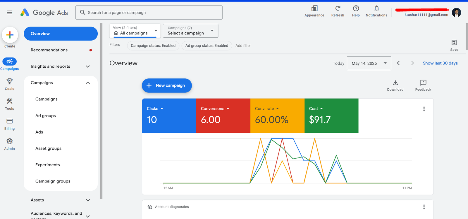 60% Conversion Rate