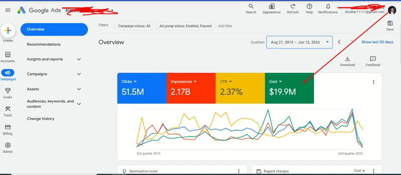 Google Ads account managing 19.9M lifetime ad spend with high ROI