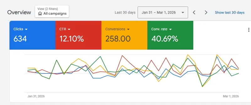 40.69% conversion rate achieved with Google Ads for local service company