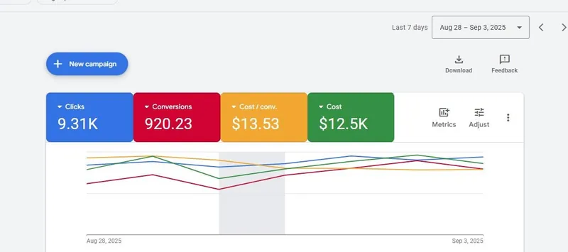 Google Ads campaign generating 9310 clicks in 7 days for service business